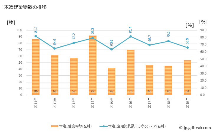 グラフ 年次 桑折町(ｺｵﾘﾏﾁ 福島県)の建築着工の動向 木造建築物数の推移