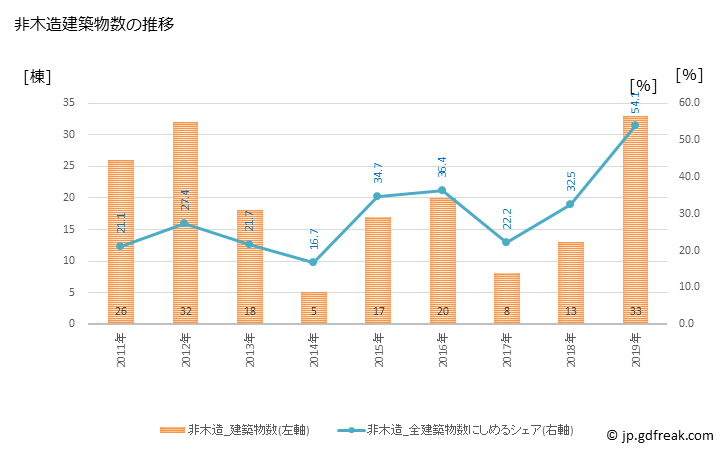 グラフ 年次 国見町(ｸﾆﾐﾏﾁ 福島県)の建築着工の動向 非木造建築物数の推移