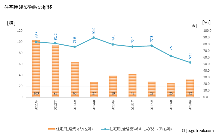 グラフ 年次 国見町(ｸﾆﾐﾏﾁ 福島県)の建築着工の動向 住宅用建築物数の推移