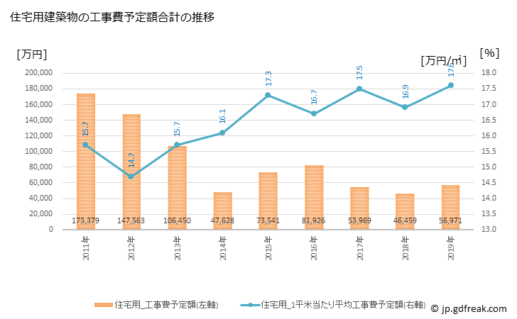 グラフ 年次 国見町(ｸﾆﾐﾏﾁ 福島県)の建築着工の動向 住宅用建築物の工事費予定額合計の推移