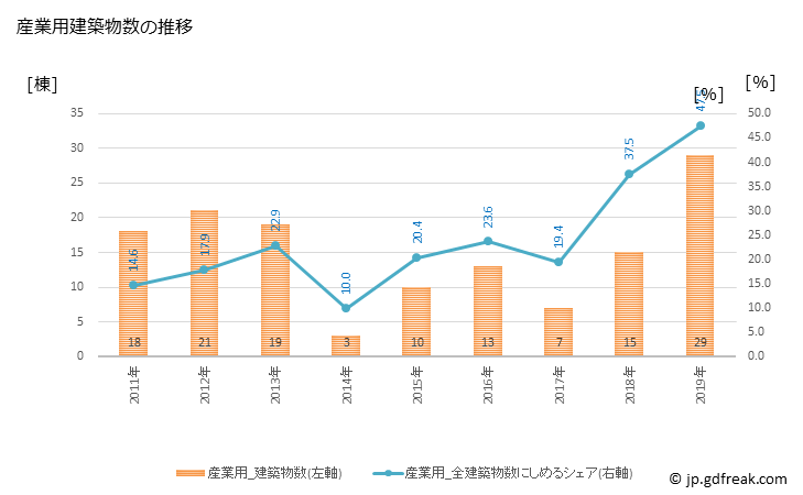グラフ 年次 国見町(ｸﾆﾐﾏﾁ 福島県)の建築着工の動向 産業用建築物数の推移
