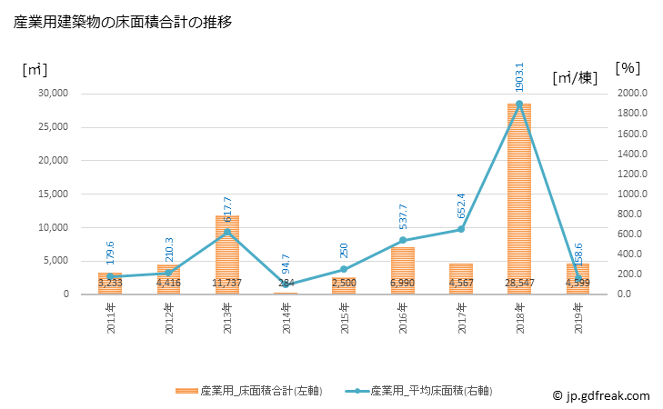 グラフ 年次 国見町(ｸﾆﾐﾏﾁ 福島県)の建築着工の動向 産業用建築物の床面積合計の推移