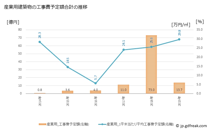 グラフ 年次 国見町(ｸﾆﾐﾏﾁ 福島県)の建築着工の動向 産業用建築物の工事費予定額合計の推移