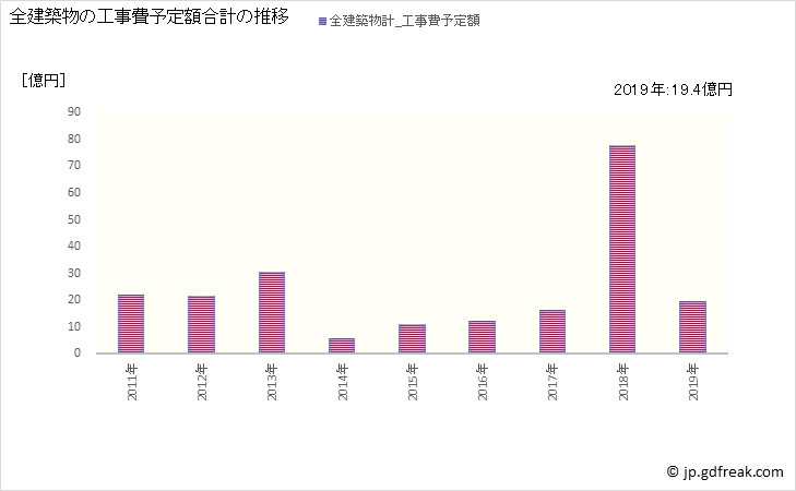 グラフ 年次 国見町(ｸﾆﾐﾏﾁ 福島県)の建築着工の動向 全建築物の工事費予定額合計の推移