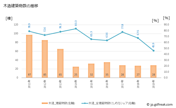 グラフ 年次 国見町(ｸﾆﾐﾏﾁ 福島県)の建築着工の動向 木造建築物数の推移