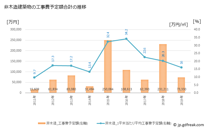グラフ 年次 川俣町(ｶﾜﾏﾀﾏﾁ 福島県)の建築着工の動向 非木造建築物の工事費予定額合計の推移
