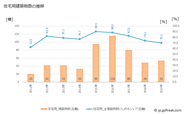 グラフ 年次 川俣町(ｶﾜﾏﾀﾏﾁ 福島県)の建築着工の動向 住宅用建築物数の推移