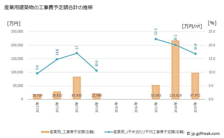グラフ 年次 川俣町(ｶﾜﾏﾀﾏﾁ 福島県)の建築着工の動向 産業用建築物の工事費予定額合計の推移