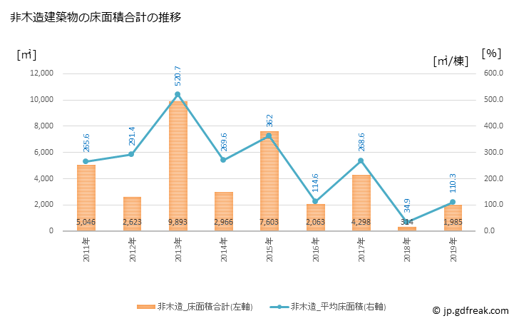 グラフ 年次 大玉村(ｵｵﾀﾏﾑﾗ 福島県)の建築着工の動向 非木造建築物の床面積合計の推移