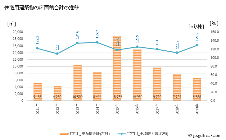 グラフ 年次 大玉村(ｵｵﾀﾏﾑﾗ 福島県)の建築着工の動向 住宅用建築物の床面積合計の推移