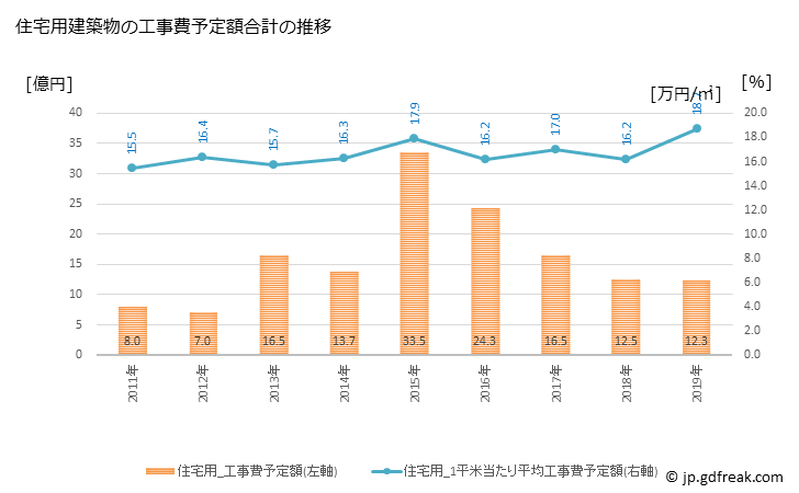 グラフ 年次 大玉村(ｵｵﾀﾏﾑﾗ 福島県)の建築着工の動向 住宅用建築物の工事費予定額合計の推移
