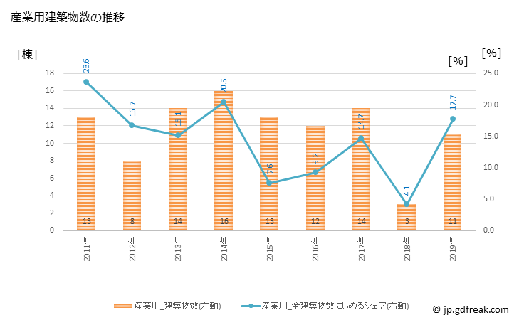 グラフ 年次 大玉村(ｵｵﾀﾏﾑﾗ 福島県)の建築着工の動向 産業用建築物数の推移