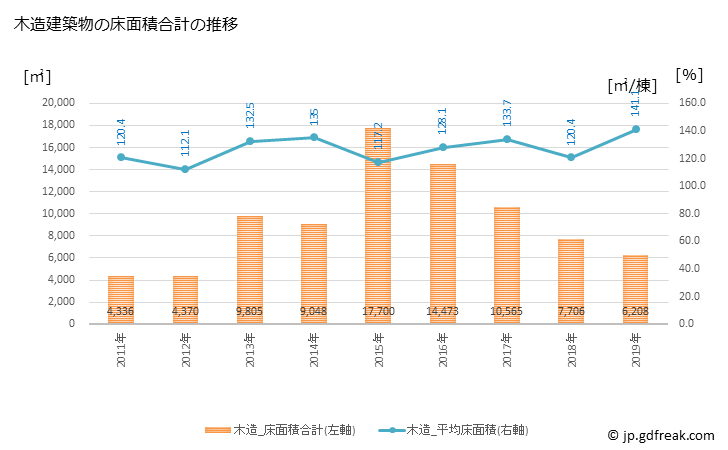 グラフ 年次 大玉村(ｵｵﾀﾏﾑﾗ 福島県)の建築着工の動向 木造建築物の床面積合計の推移