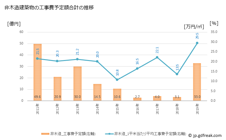 グラフ 年次 鏡石町(ｶｶﾞﾐｲｼﾏﾁ 福島県)の建築着工の動向 非木造建築物の工事費予定額合計の推移