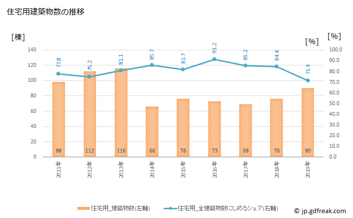 グラフ 年次 鏡石町(ｶｶﾞﾐｲｼﾏﾁ 福島県)の建築着工の動向 住宅用建築物数の推移