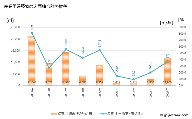 グラフ 年次 鏡石町(ｶｶﾞﾐｲｼﾏﾁ 福島県)の建築着工の動向 産業用建築物の床面積合計の推移