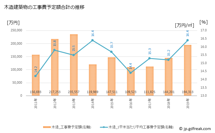 グラフ 年次 鏡石町(ｶｶﾞﾐｲｼﾏﾁ 福島県)の建築着工の動向 木造建築物の工事費予定額合計の推移