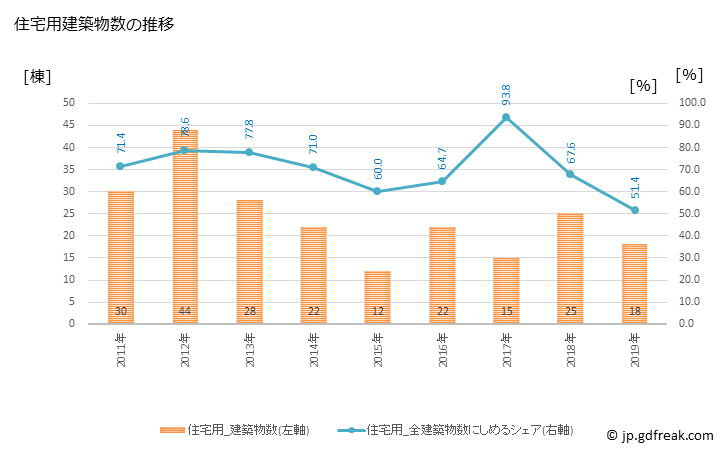 グラフ 年次 天栄村(ﾃﾝｴｲﾑﾗ 福島県)の建築着工の動向 住宅用建築物数の推移