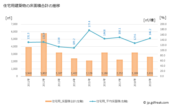 グラフ 年次 天栄村(ﾃﾝｴｲﾑﾗ 福島県)の建築着工の動向 住宅用建築物の床面積合計の推移