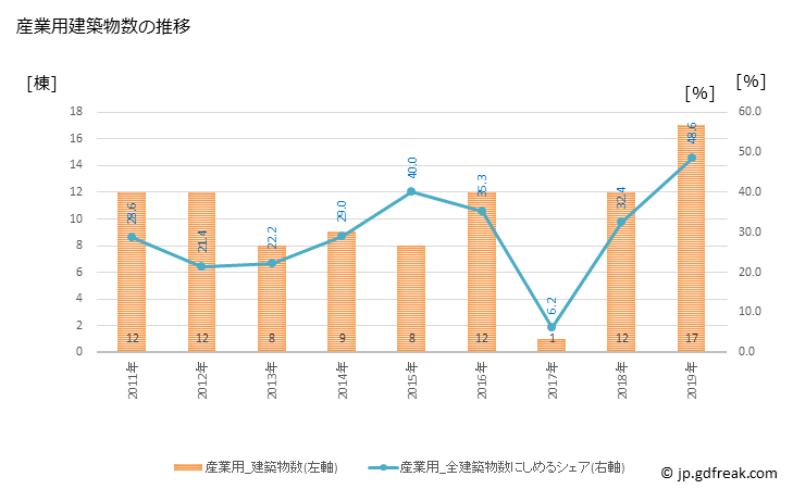 グラフ 年次 天栄村(ﾃﾝｴｲﾑﾗ 福島県)の建築着工の動向 産業用建築物数の推移