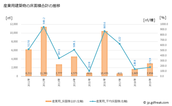グラフ 年次 天栄村(ﾃﾝｴｲﾑﾗ 福島県)の建築着工の動向 産業用建築物の床面積合計の推移
