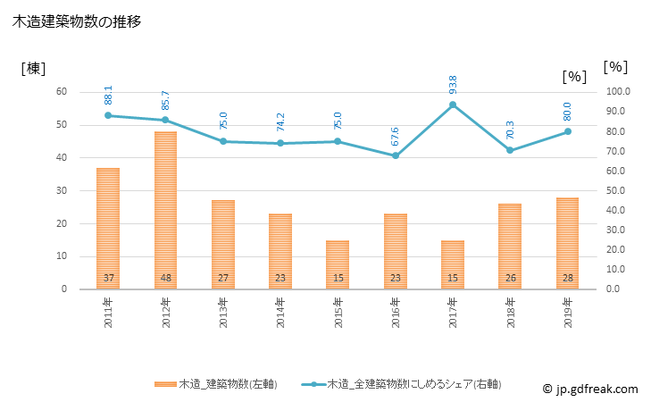 グラフ 年次 天栄村(ﾃﾝｴｲﾑﾗ 福島県)の建築着工の動向 木造建築物数の推移