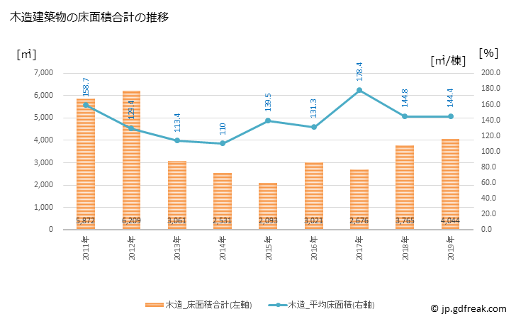 グラフ 年次 天栄村(ﾃﾝｴｲﾑﾗ 福島県)の建築着工の動向 木造建築物の床面積合計の推移