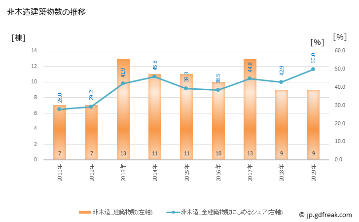 グラフ 年次 下郷町(ｼﾓｺﾞｳﾏﾁ 福島県)の建築着工の動向 非木造建築物数の推移