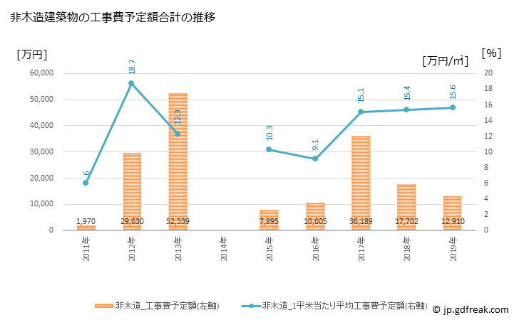 グラフ 年次 下郷町(ｼﾓｺﾞｳﾏﾁ 福島県)の建築着工の動向 非木造建築物の工事費予定額合計の推移
