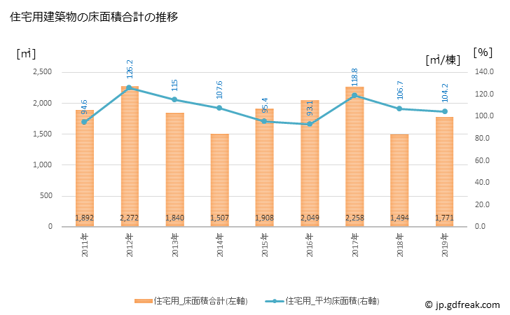グラフ 年次 下郷町(ｼﾓｺﾞｳﾏﾁ 福島県)の建築着工の動向 住宅用建築物の床面積合計の推移