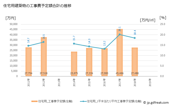 グラフ 年次 下郷町(ｼﾓｺﾞｳﾏﾁ 福島県)の建築着工の動向 住宅用建築物の工事費予定額合計の推移