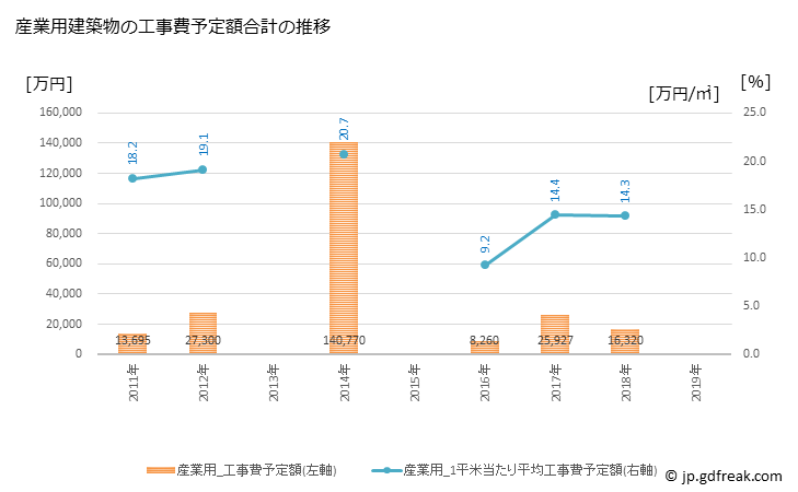 グラフ 年次 下郷町(ｼﾓｺﾞｳﾏﾁ 福島県)の建築着工の動向 産業用建築物の工事費予定額合計の推移