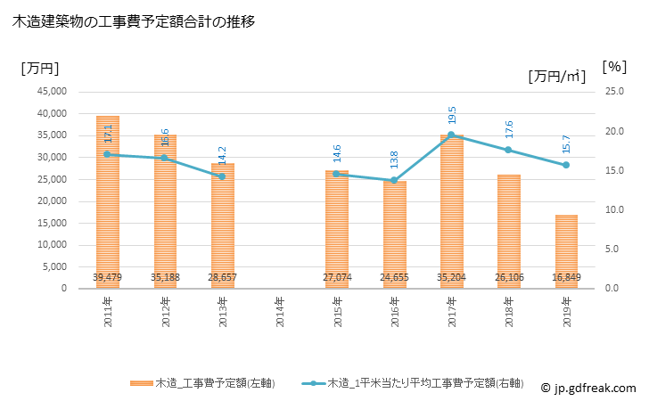 グラフ 年次 下郷町(ｼﾓｺﾞｳﾏﾁ 福島県)の建築着工の動向 木造建築物の工事費予定額合計の推移