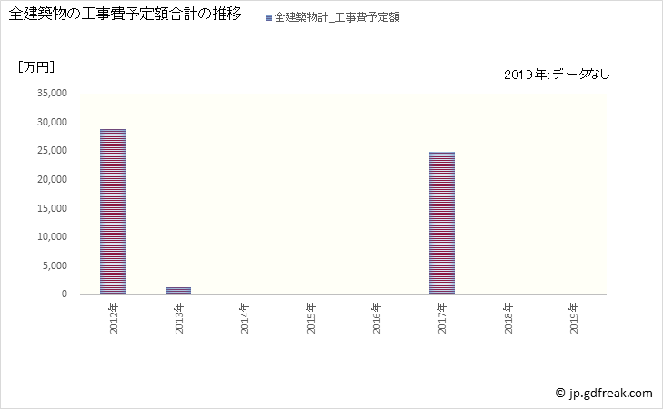 グラフ 年次 檜枝岐村(ﾋﾉｴﾏﾀﾑﾗ 福島県)の建築着工の動向 全建築物の工事費予定額合計の推移