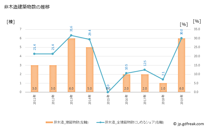 グラフ 年次 只見町(ﾀﾀﾞﾐﾏﾁ 福島県)の建築着工の動向 非木造建築物数の推移
