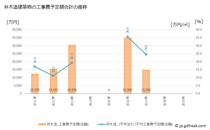 グラフ 年次 只見町(ﾀﾀﾞﾐﾏﾁ 福島県)の建築着工の動向 非木造建築物の工事費予定額合計の推移