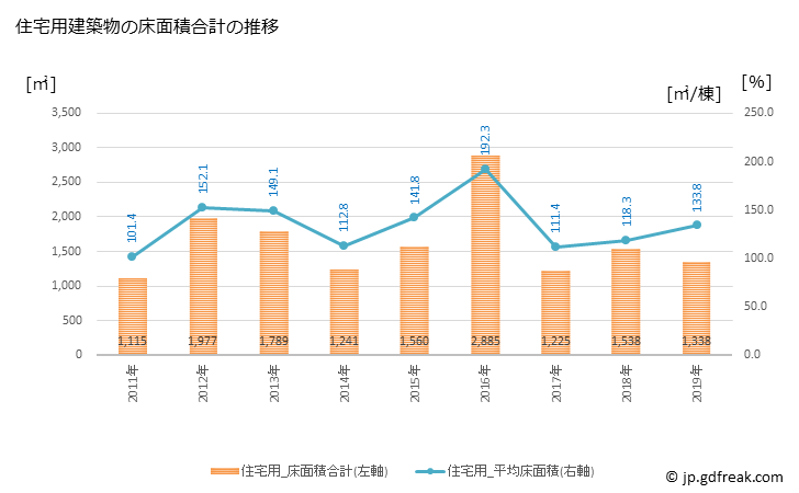 グラフ 年次 只見町(ﾀﾀﾞﾐﾏﾁ 福島県)の建築着工の動向 住宅用建築物の床面積合計の推移