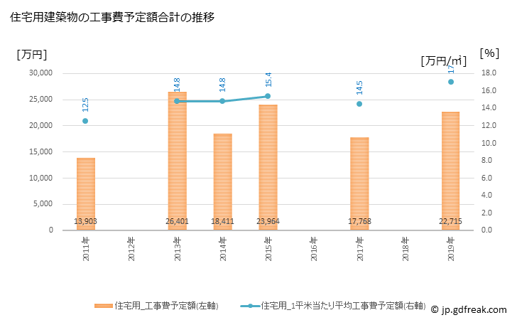 グラフ 年次 只見町(ﾀﾀﾞﾐﾏﾁ 福島県)の建築着工の動向 住宅用建築物の工事費予定額合計の推移
