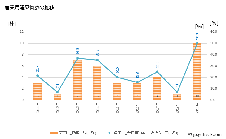 グラフ 年次 只見町(ﾀﾀﾞﾐﾏﾁ 福島県)の建築着工の動向 産業用建築物数の推移