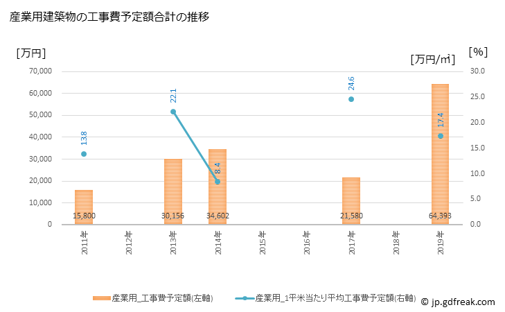 グラフ 年次 只見町(ﾀﾀﾞﾐﾏﾁ 福島県)の建築着工の動向 産業用建築物の工事費予定額合計の推移