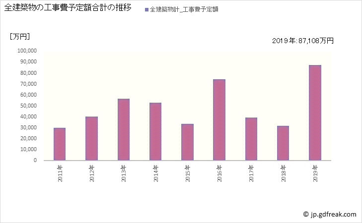 グラフ 年次 只見町(ﾀﾀﾞﾐﾏﾁ 福島県)の建築着工の動向 全建築物の工事費予定額合計の推移