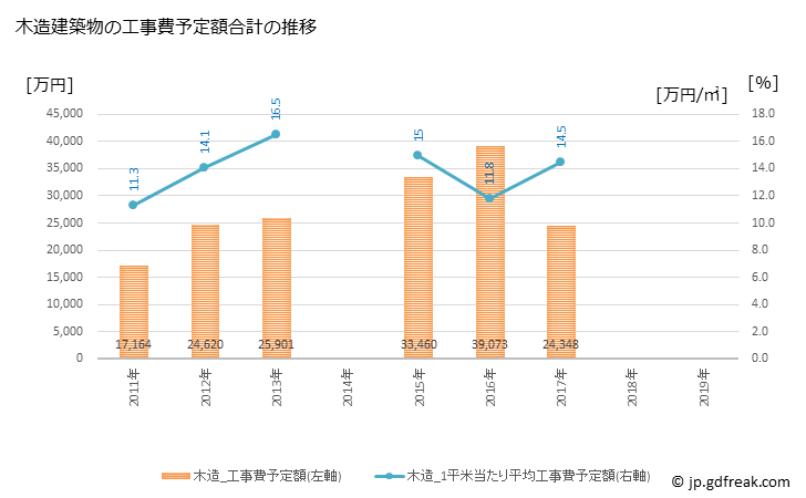 グラフ 年次 只見町(ﾀﾀﾞﾐﾏﾁ 福島県)の建築着工の動向 木造建築物の工事費予定額合計の推移