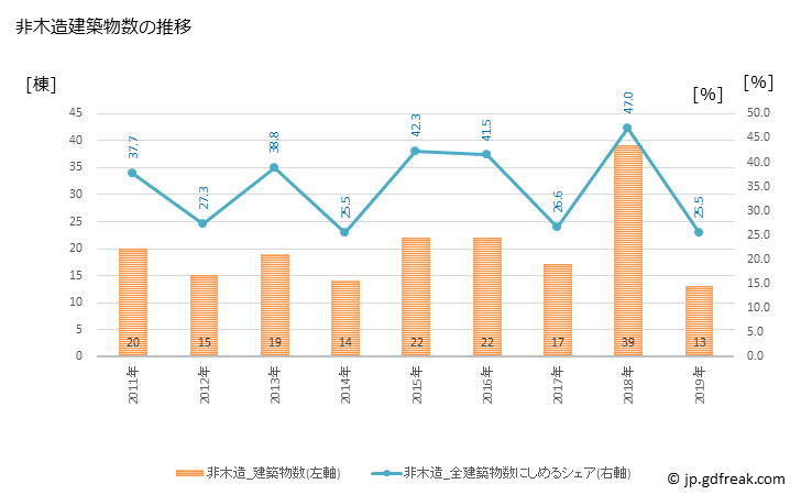 グラフ 年次 南会津町(ﾐﾅﾐｱｲﾂﾞﾏﾁ 福島県)の建築着工の動向 非木造建築物数の推移