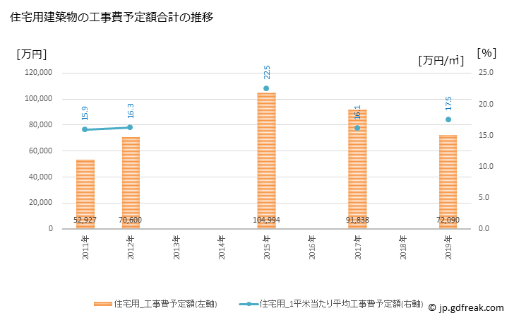 グラフ 年次 南会津町(ﾐﾅﾐｱｲﾂﾞﾏﾁ 福島県)の建築着工の動向 住宅用建築物の工事費予定額合計の推移