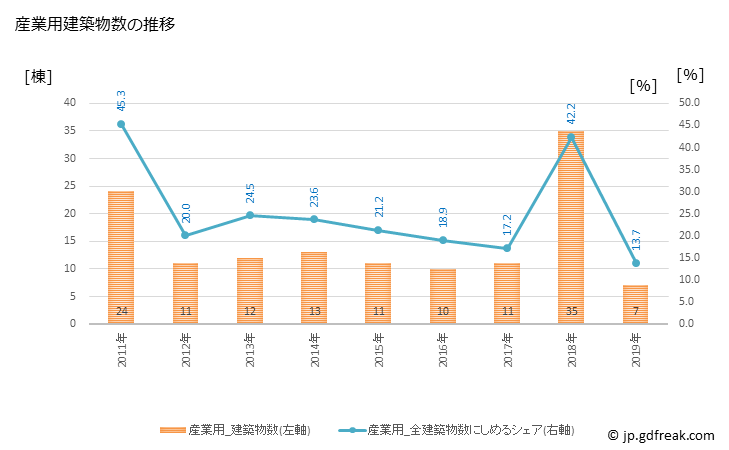 グラフ 年次 南会津町(ﾐﾅﾐｱｲﾂﾞﾏﾁ 福島県)の建築着工の動向 産業用建築物数の推移