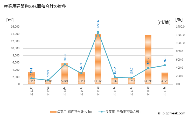 グラフ 年次 南会津町(ﾐﾅﾐｱｲﾂﾞﾏﾁ 福島県)の建築着工の動向 産業用建築物の床面積合計の推移