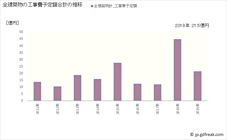グラフ 年次 南会津町(ﾐﾅﾐｱｲﾂﾞﾏﾁ 福島県)の建築着工の動向 全建築物の工事費予定額合計の推移