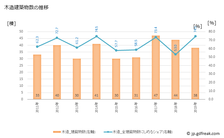 グラフ 年次 南会津町(ﾐﾅﾐｱｲﾂﾞﾏﾁ 福島県)の建築着工の動向 木造建築物数の推移