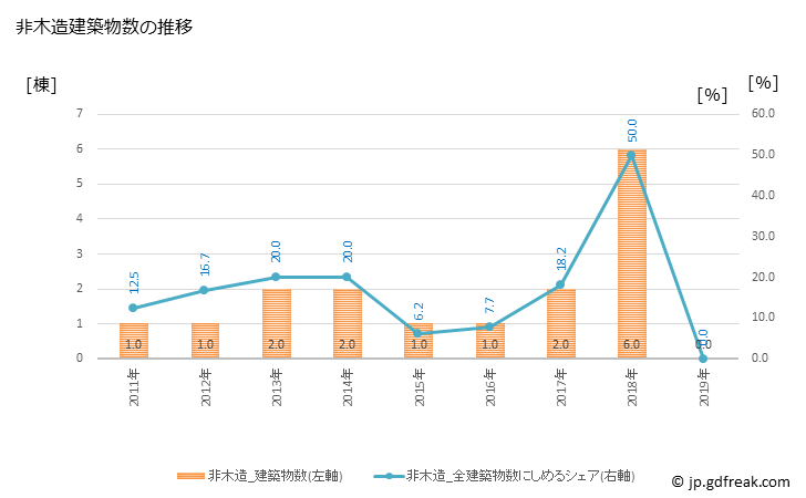 グラフ 年次 北塩原村(ｷﾀｼｵﾊﾞﾗﾑﾗ 福島県)の建築着工の動向 非木造建築物数の推移