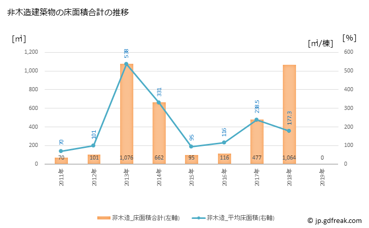 グラフ 年次 北塩原村(ｷﾀｼｵﾊﾞﾗﾑﾗ 福島県)の建築着工の動向 非木造建築物の床面積合計の推移